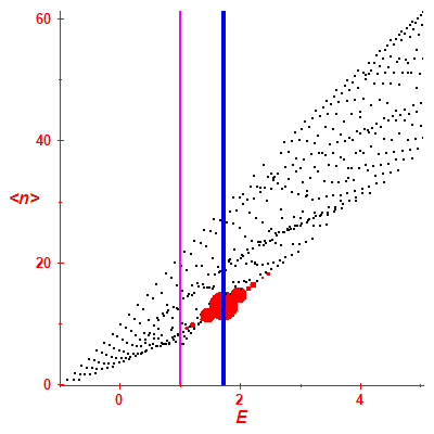 Peres lattice <N>